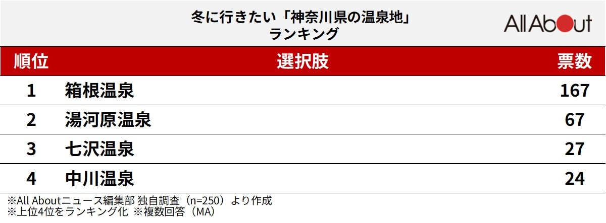 冬に行きたい「神奈川県の温泉地」ランキング