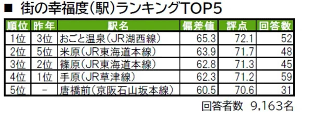 幸福度が高い「滋賀県の駅」ランキング