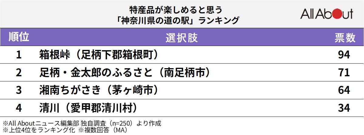 特産品が楽しめると思う「神奈川県の道の駅」ランキング