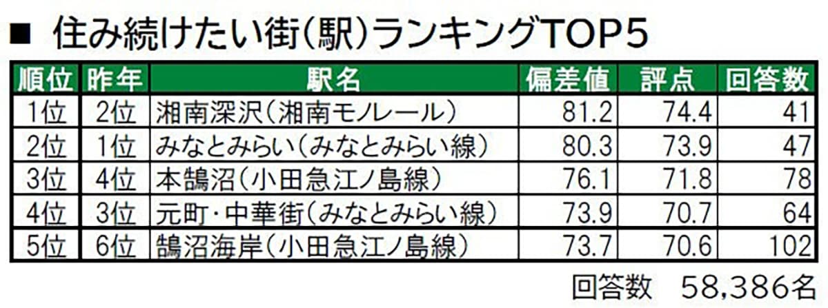 いい部屋ネット 住み続けたい街ランキング2023＜神奈川県版＞