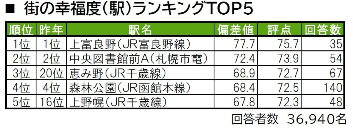 幸福度が高い「北海道の駅」ランキング