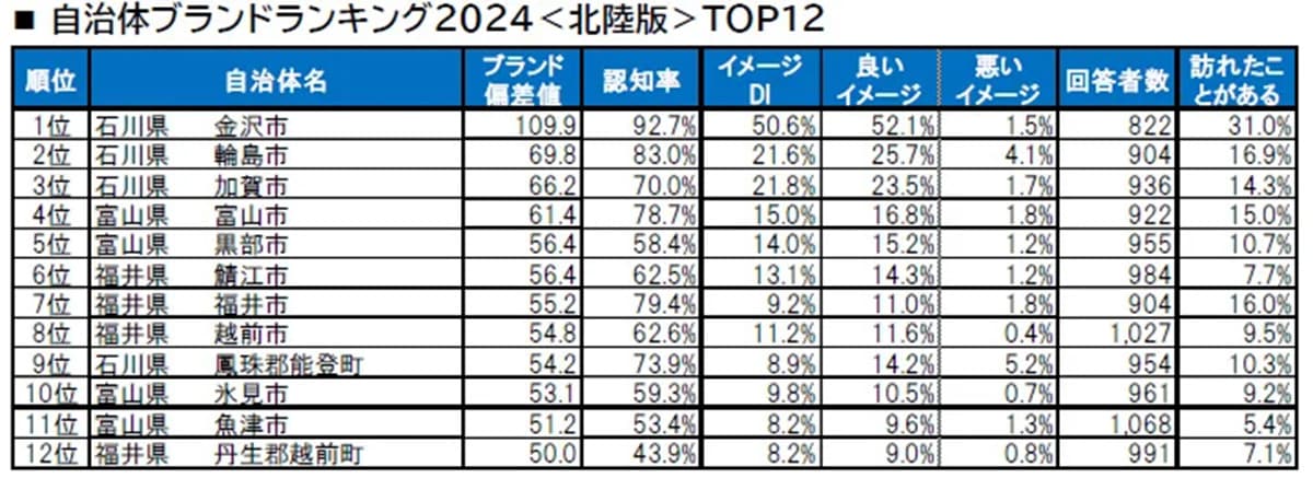 【北陸版】自治体ブランドランキング！