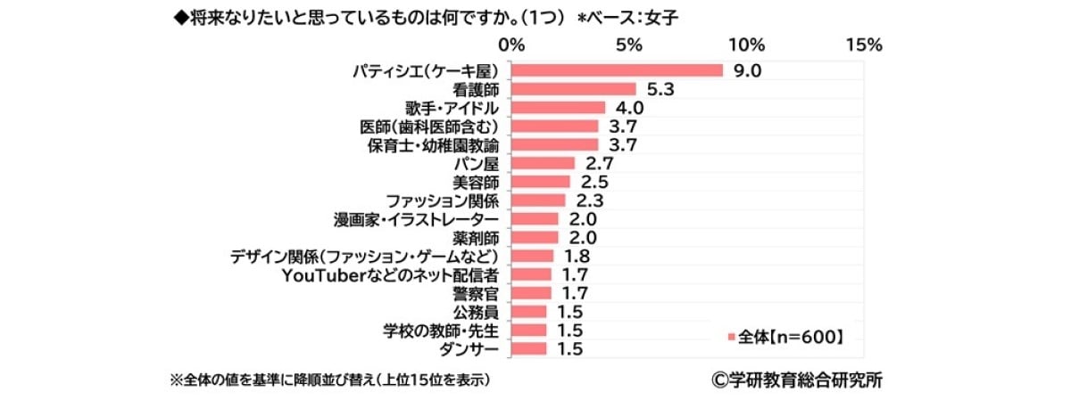 女子小学生が将来なりたい職業ランキング