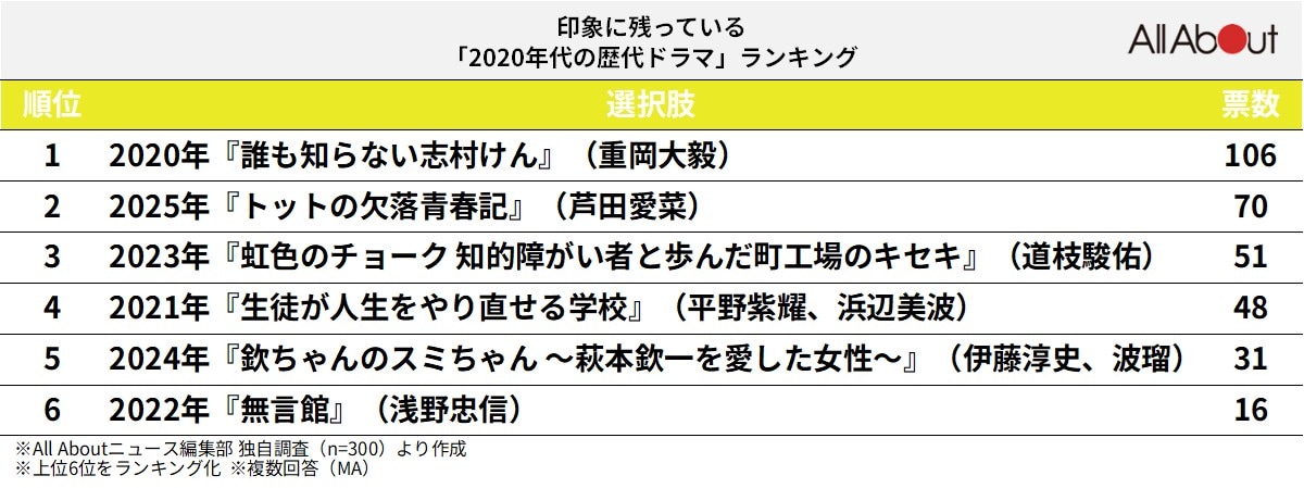 印象に残っている2020年代の歴代ドラマランキング