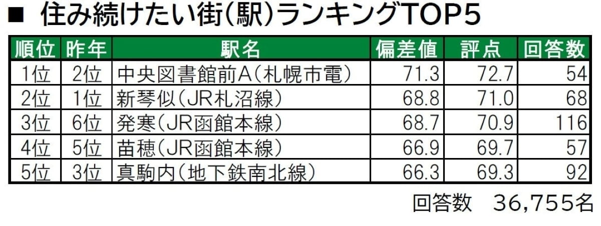 【北海道版】「住み続けたい駅」ランキング 