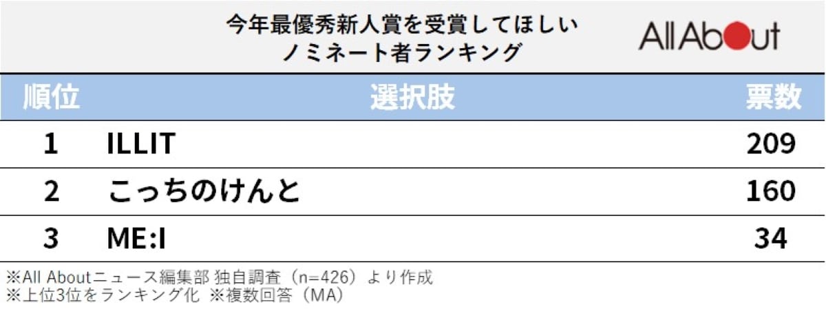 最優秀新人賞を受賞してほしいノミネート者ランキング