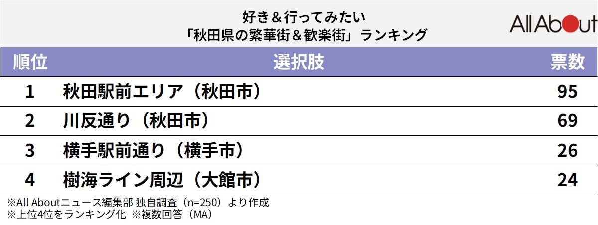 秋田県の繁華街＆歓楽街ランキング