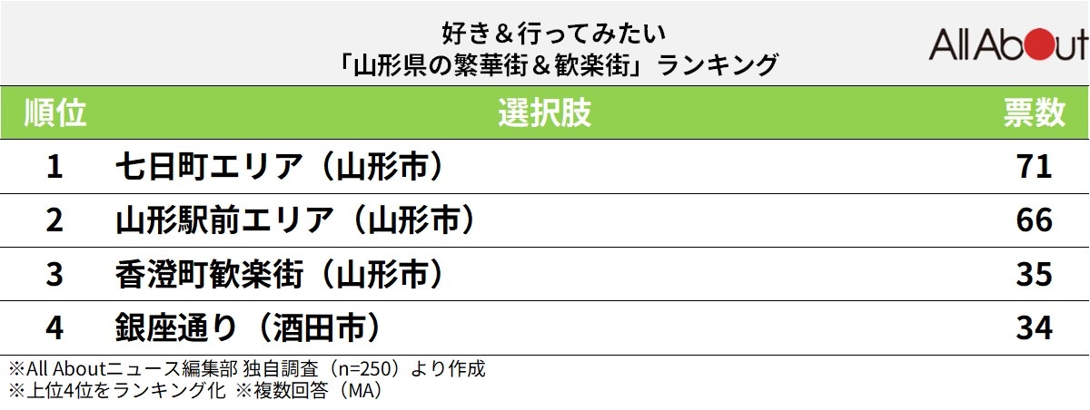 山形県の繁華街＆歓楽街ランキング