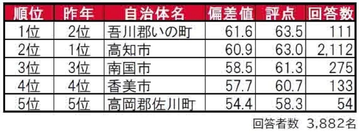 高知県民に聞いた「街の住みここち（自治体）」ランキング