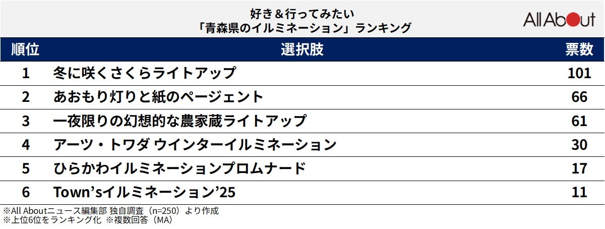好き＆行ってみたい「青森県のイルミネーション」ランキングの画像