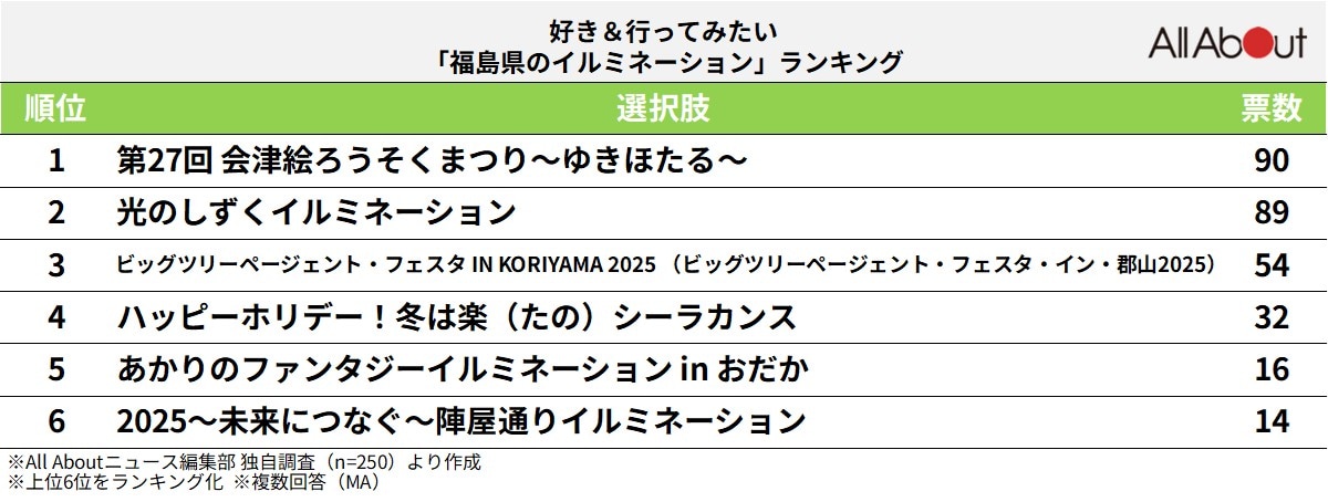 好き＆行ってみたい「福島県のイルミネーション」ランキングの画像
