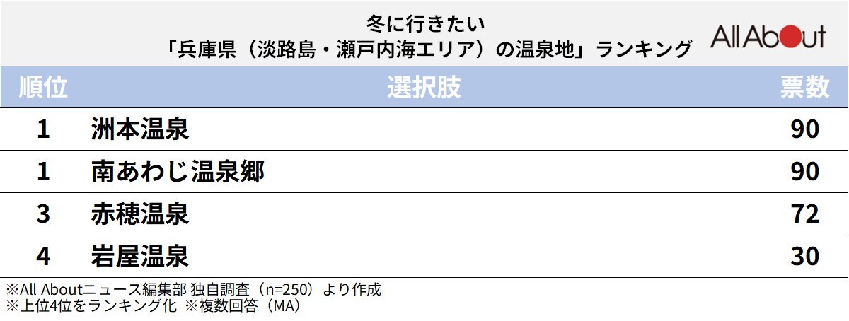 冬に行きたい「兵庫県（淡路島・瀬戸内海エリア）の温泉地」ランキング