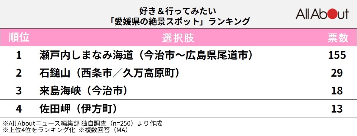 好き＆行ってみたい「愛媛県の絶景スポット」ランキング