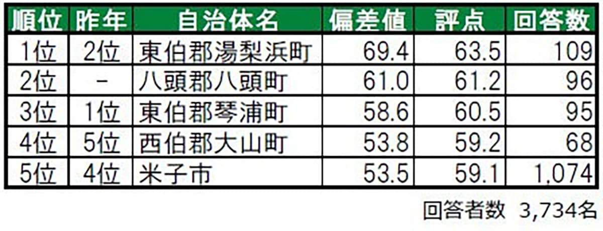 住み続けたい街（自治体）ランキング