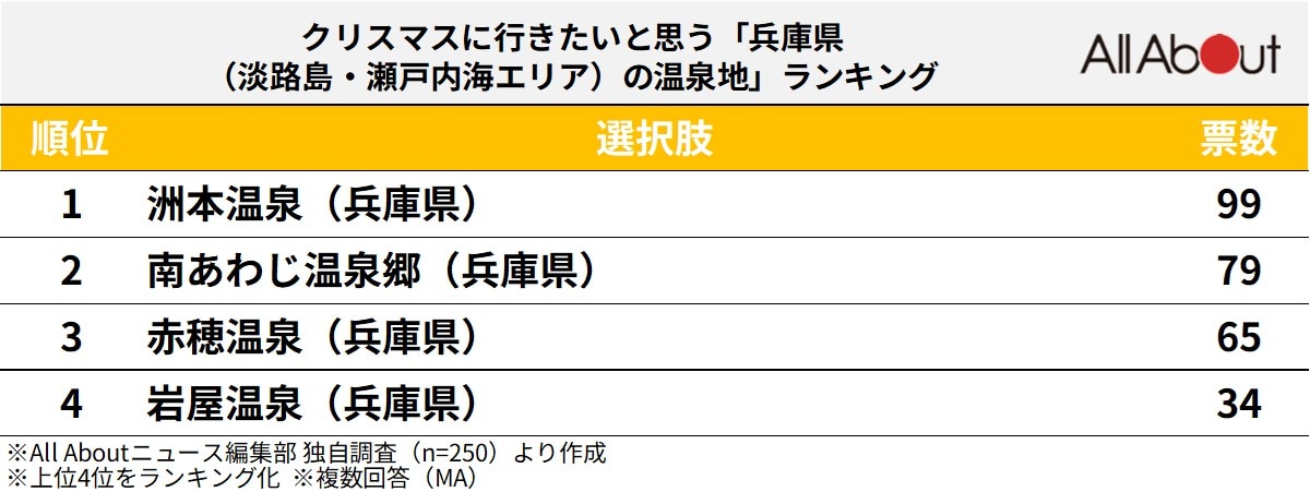 クリスマスに行きたいと思う「兵庫県（淡路島・瀬戸内海エリア）の温泉地」ランキングの画像
