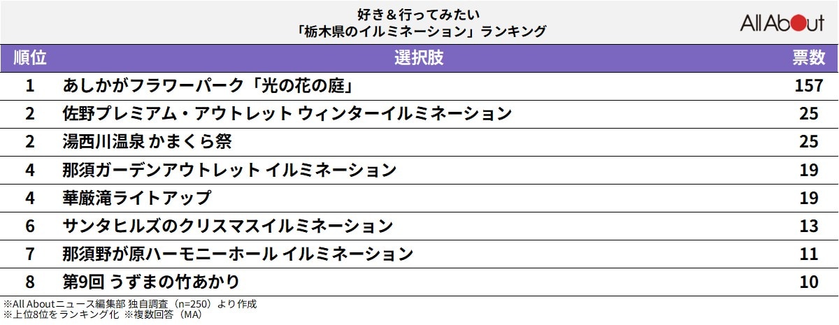 好き&行ってみたい「栃木県のイルミネーション」ランキング