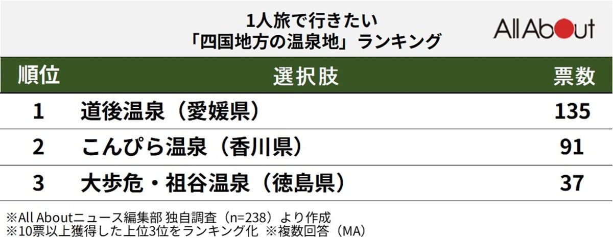 1人旅で行きたい「四国地方の温泉地」ランキング