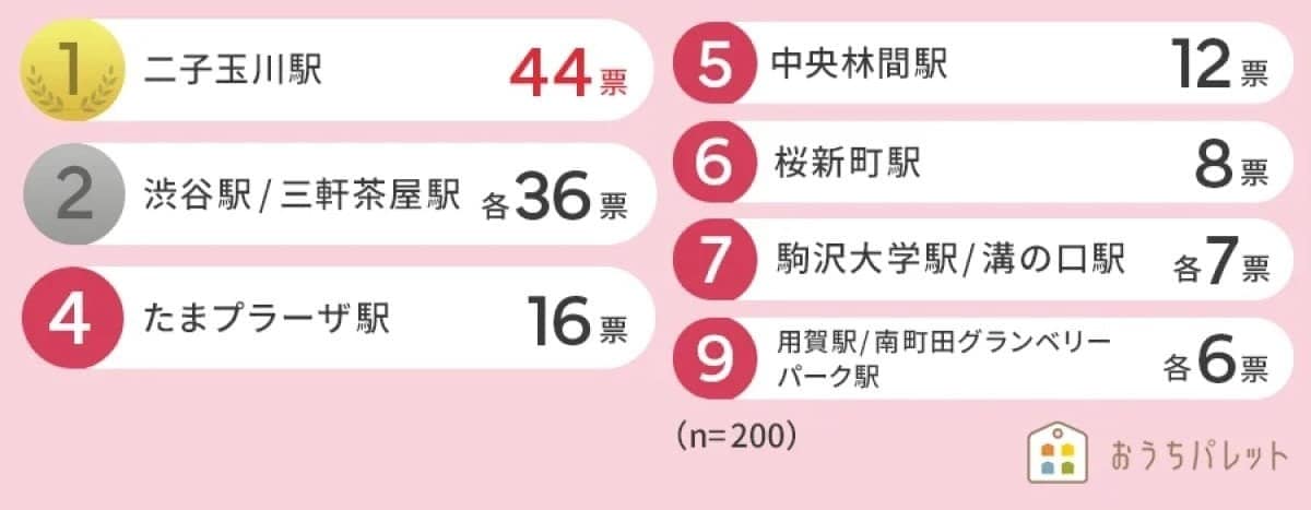 1都3県在住の男性に聞いた「東急田園都市線沿線で住みたいと思う街」ランキング