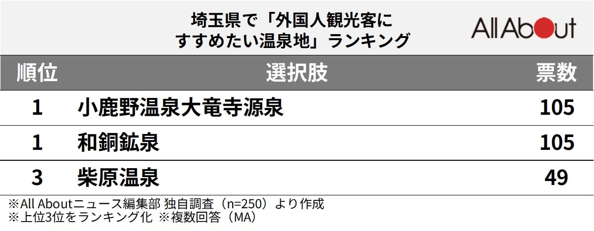 埼玉県で「外国人観光客におすすめしたい温泉地」ランキング