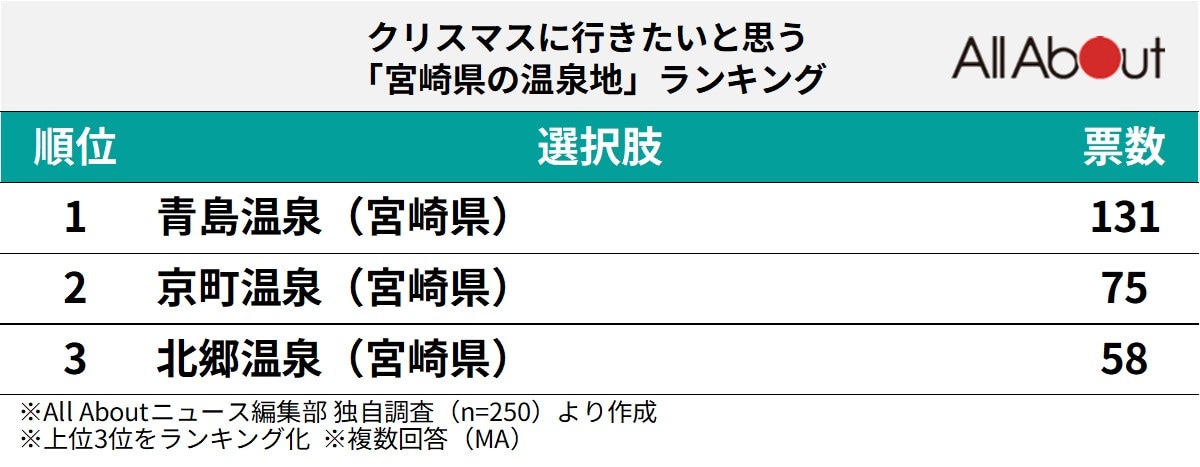 クリスマスに行きたいと思う「宮崎県の温泉地」ランキング
