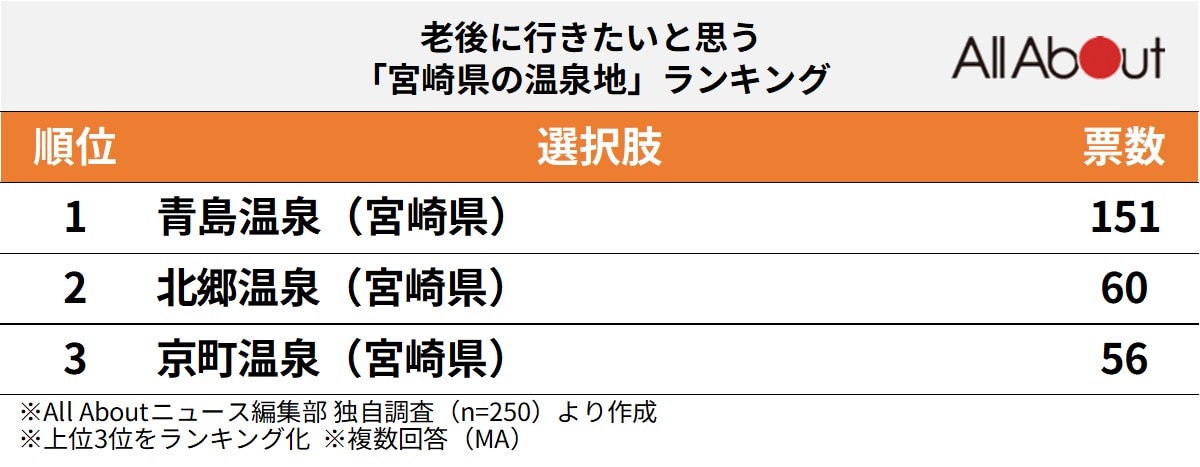 老後に行きたいと思う「宮崎県の温泉地」ランキング