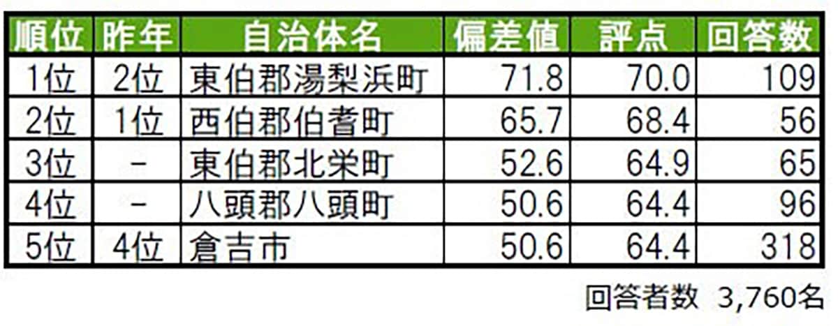 街の幸福度（自治体）ランキング