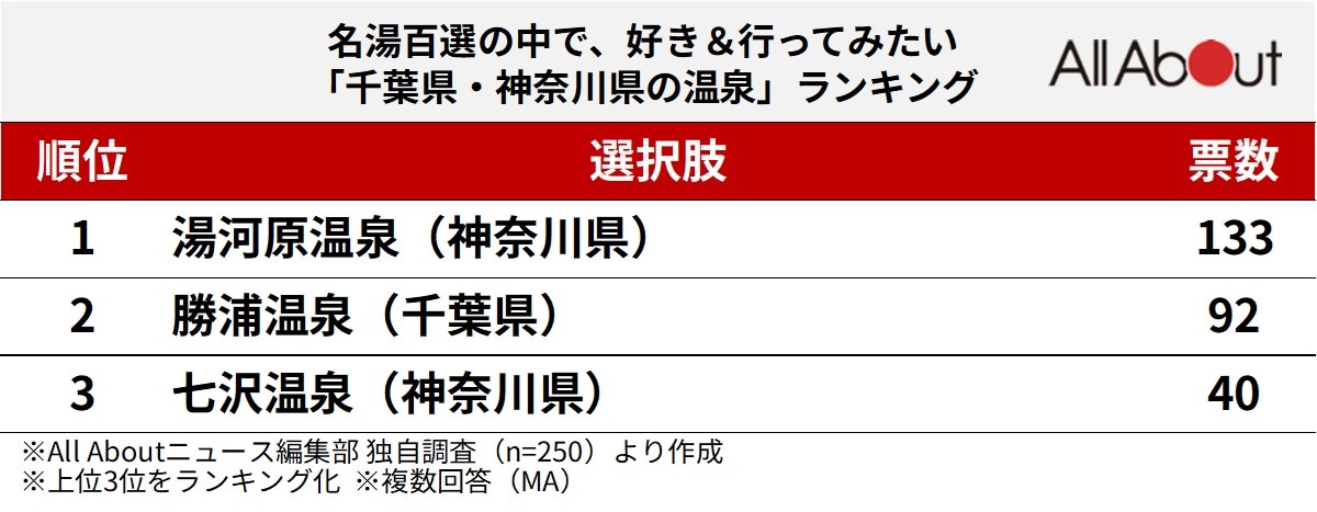 名湯百選の中で、好き＆行ってみたい「千葉県・神奈川県の温泉」ランキング
