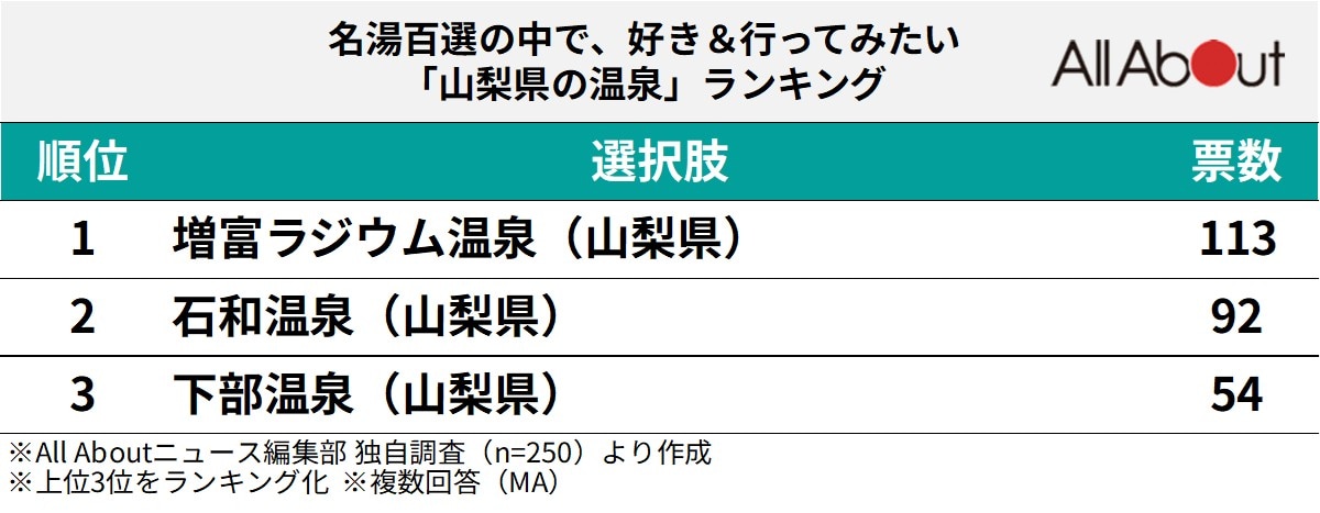 名湯百選の中で、好き＆行ってみたい「山梨県の温泉」ランキング