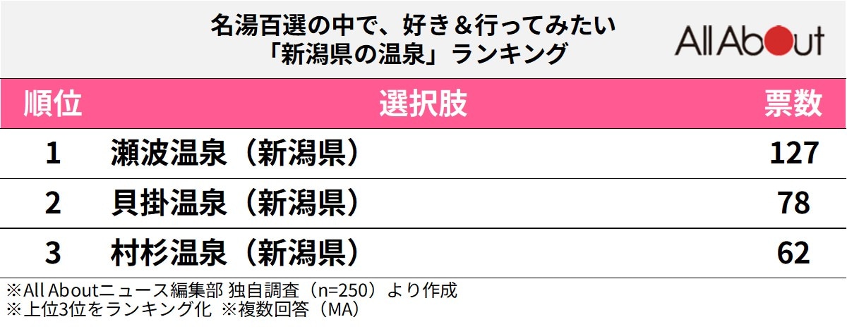 名湯百選の中で、好き＆行ってみたい「新潟県の温泉」ランキング