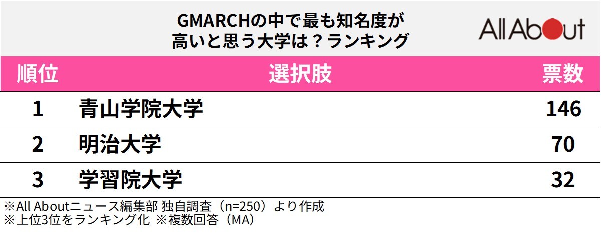 「GMARCHの中で最も知名度が高いと思う大学」ランキング