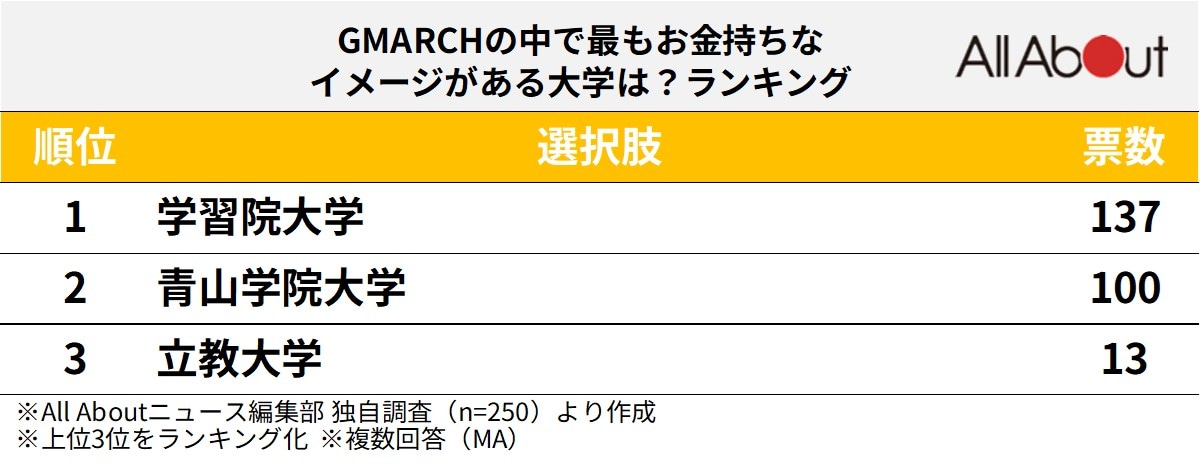 「GMARCHの中で最もお金持ちなイメージがある大学」ランキング