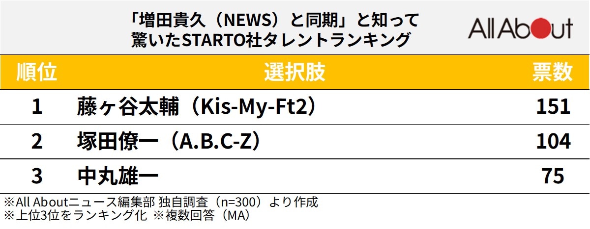 「増田貴久（NEWS）と同期」と知って驚いたSTARTO社タレントランキング