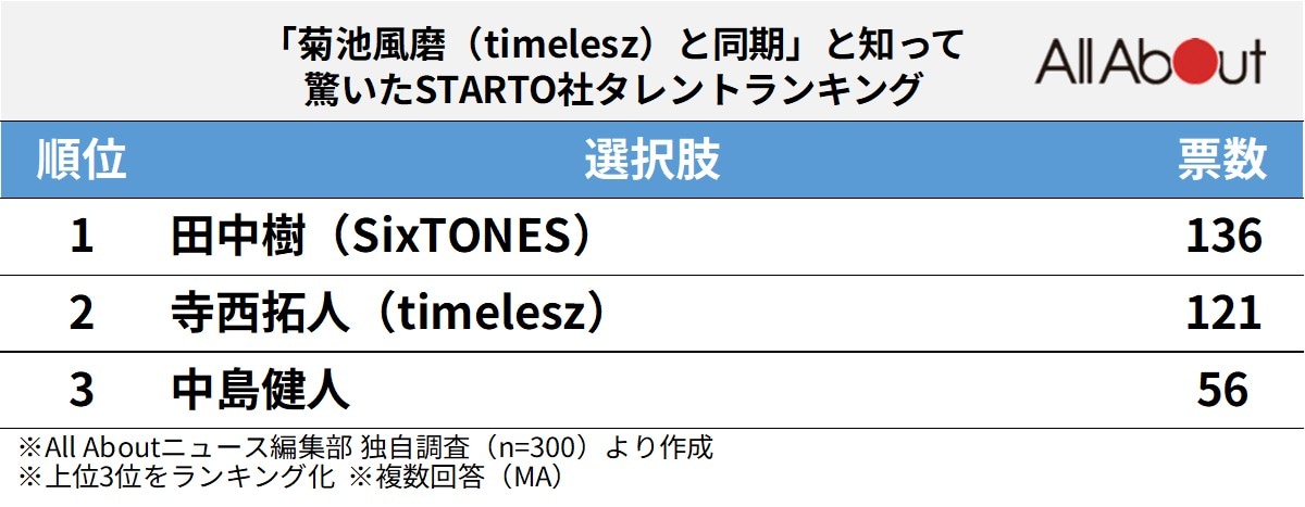 「菊池風磨（timelesz）と同期」と知って驚いたSTARTO社タレントランキング