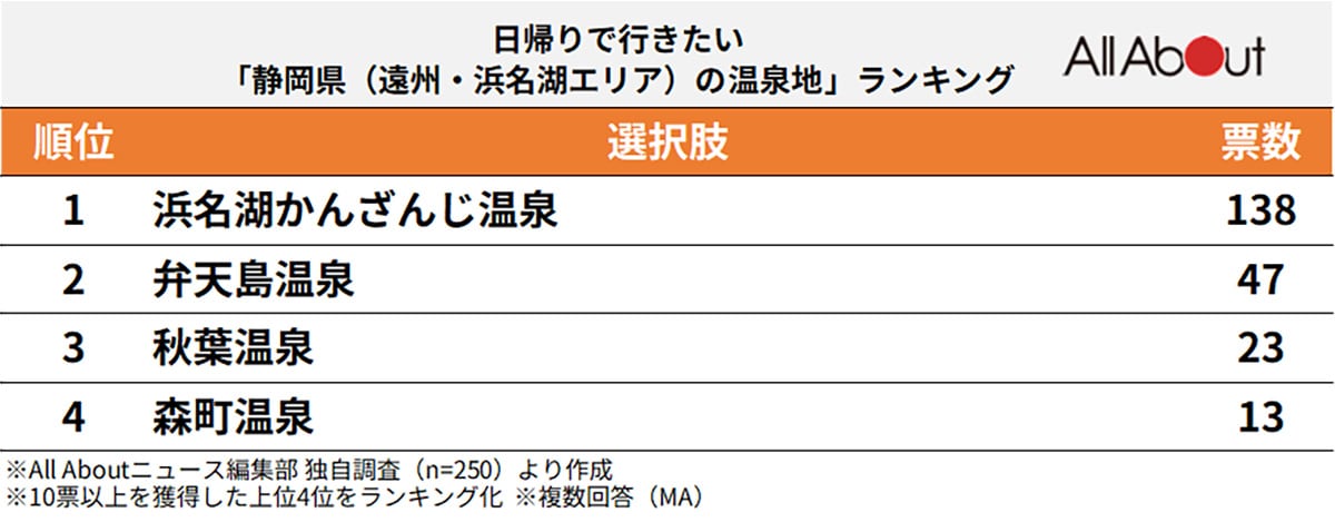 日帰りで行きたい静岡県（遠州・浜名湖エリア）の温泉地ランキング
