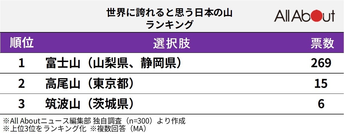 世界に誇れると思う日本の山ランキング