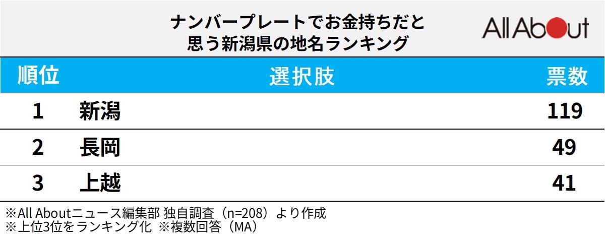 「お金持ちそう」と思う新潟県のナンバープレート地名ランキング