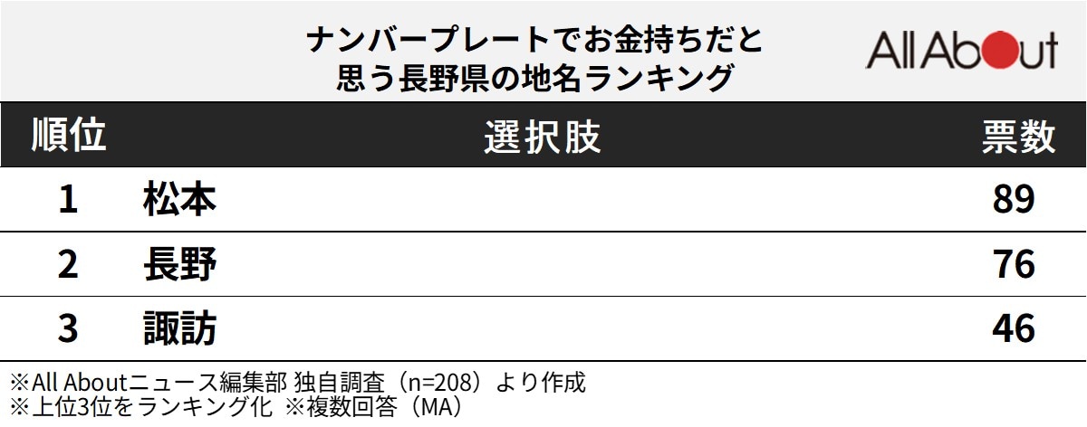 「お金持ちそう」と思う長野県のナンバープレート地名ランキング