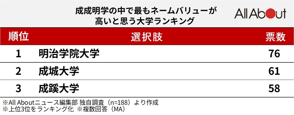「成成明学」の中で最もネームバリューが高いと思う大学ランキング