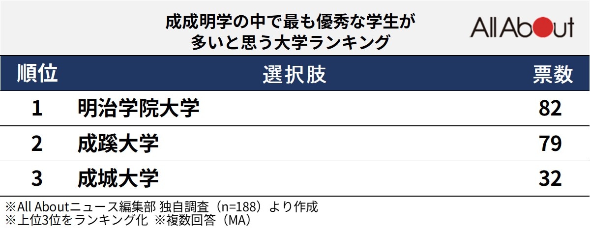 「成成明学」の中で最も優秀な学生が多いと思う大学ランキング