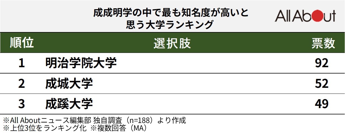 「成成明学」の中で最も知名度が高いと思う大学ランキング