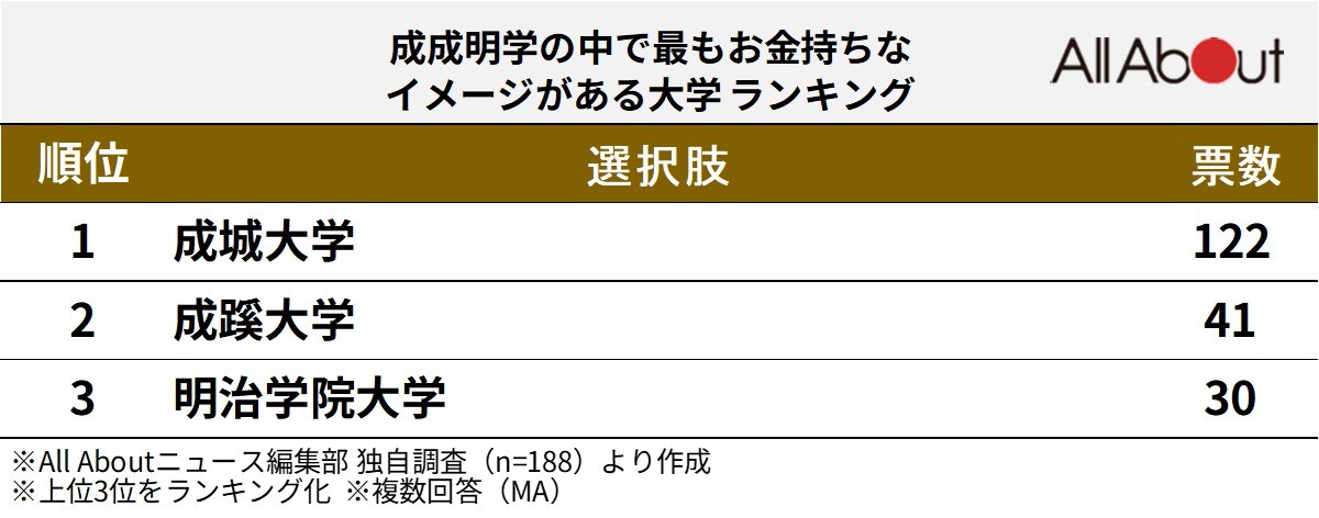 「成成明学」の中で最もお金持ちなイメージがある大学ランキング