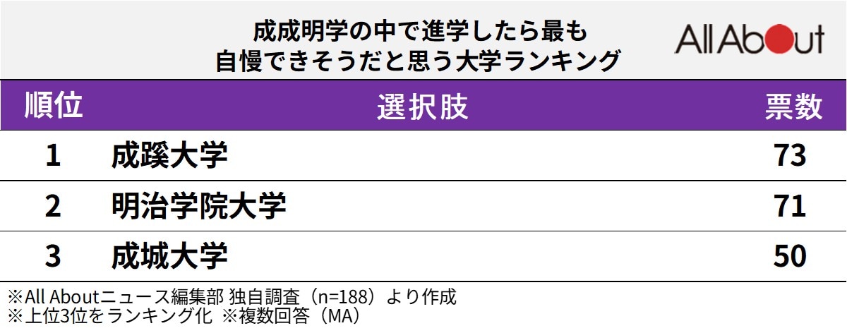 「成成明学」の中で最も自慢できそうだと思う大学ランキング