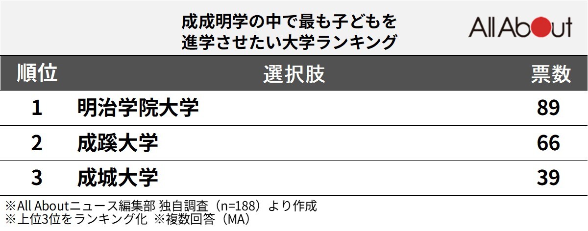 「成成明学」の中で最も子どもを進学させたい大学ランキング