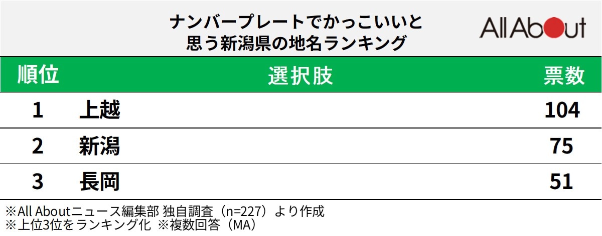ナンバープレートでかっこいいと思う新潟県の地名ランキング