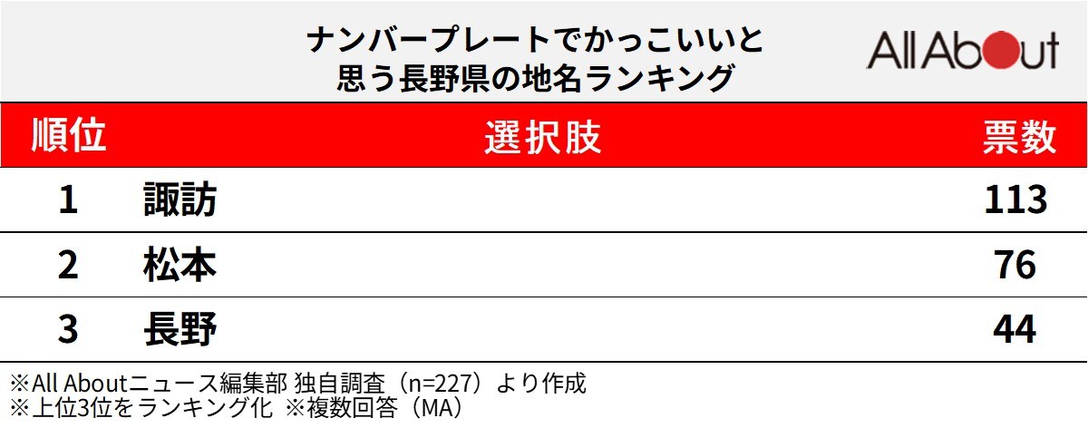 ナンバープレートでかっこいいと思う長野県の地名ランキング