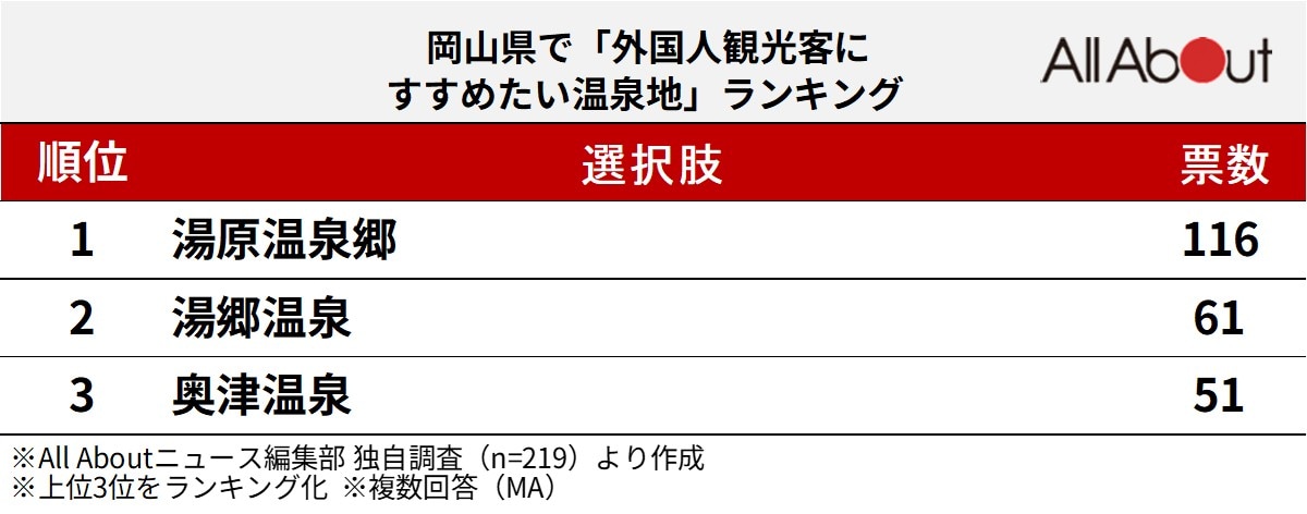岡山県で「外国人観光客にすすめたい温泉地」ランキング