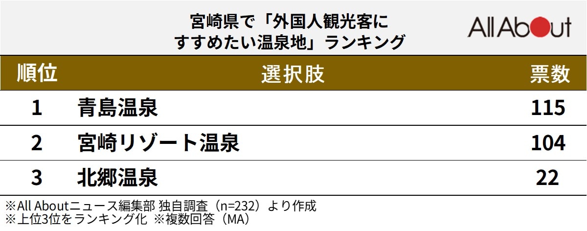 宮崎県で「外国人観光客にすすめたい温泉地」ランキング