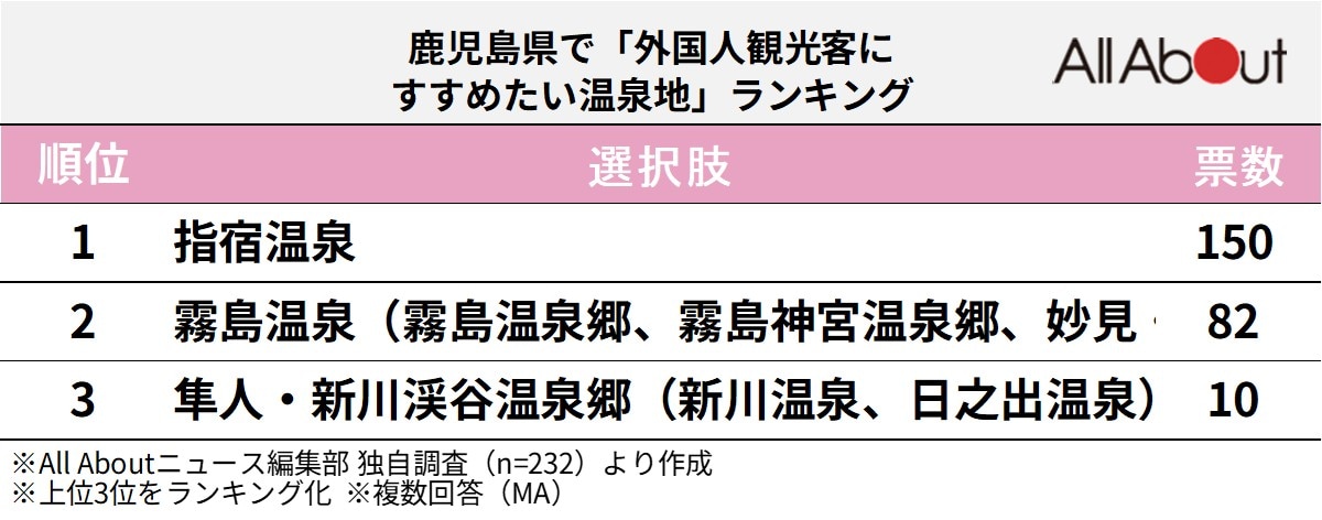鹿児島県で「外国人観光客にすすめたい温泉地」ランキング