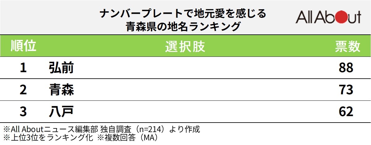 ナンバープレートで地元愛を感じる青森県の地名ランキング