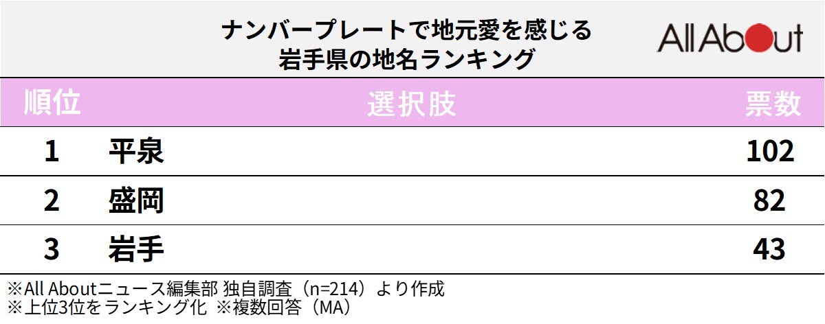 ナンバープレートで地元愛を感じる岩手県の地名ランキング